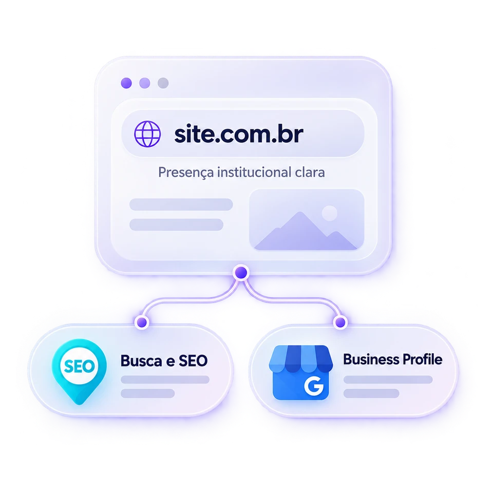 Ilustração de presença digital conectando website, SEO e Google Business Profile