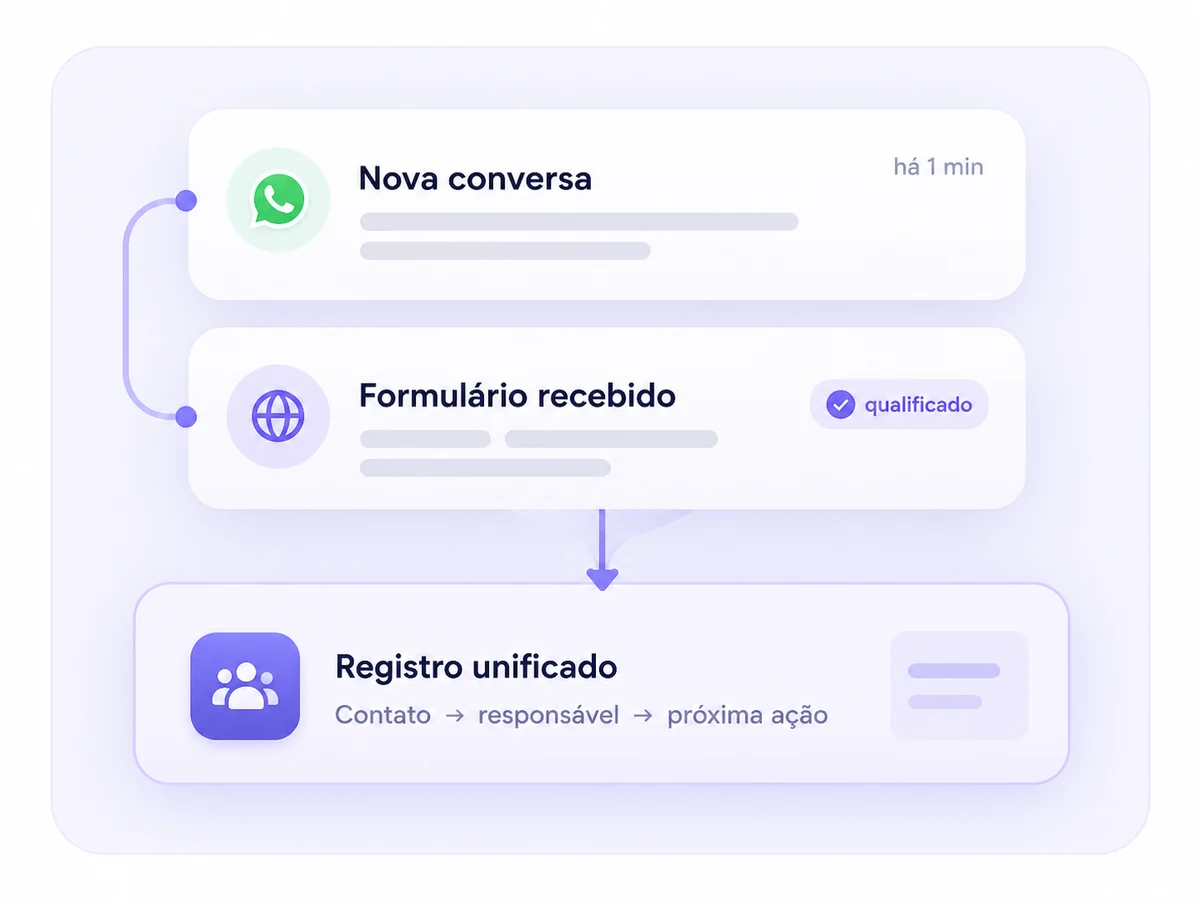 Fluxo de captação e atendimento com WhatsApp, formulários e registro unificado de oportunidades.