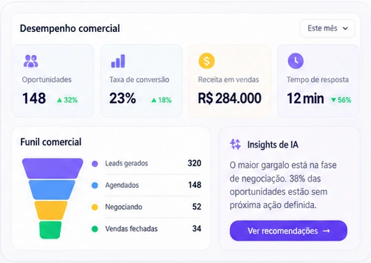 Dashboard de inteligência comercial com indicadores de conversão, funil de vendas e recomendações de IA.