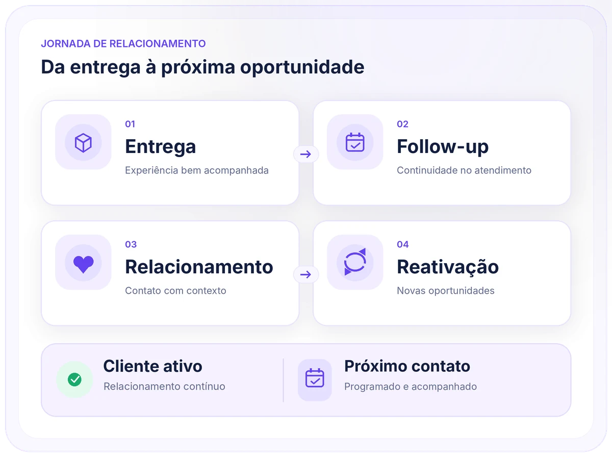 Ilustração do pós-venda com entrega, follow-up, relacionamento, reativação e acompanhamento programado do cliente.
